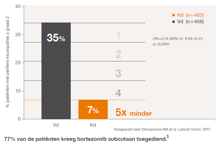 Grafiek Kd vs Vd geeft weer carfilzomib minder perifere neuropathie dan bortezomib